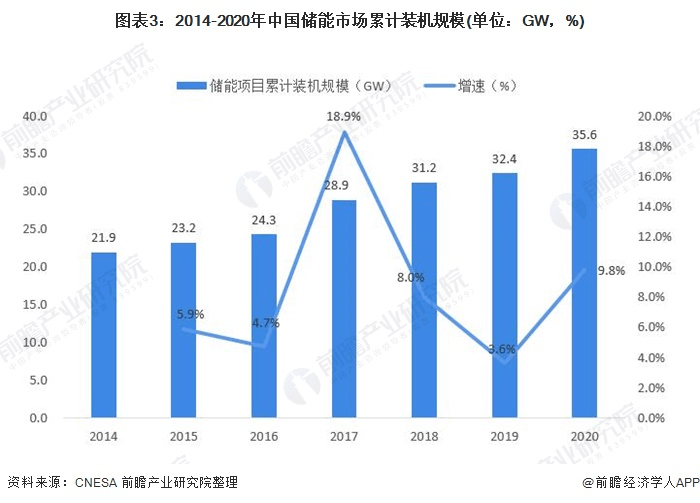 圖表3：2014-2020年中國儲能市場累計裝機規(guī)模(單位：GW，%)