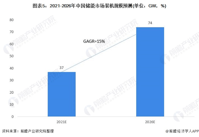 圖表5：2021-2026年中國儲能市場裝機規(guī)模預測(單位：GW，%)